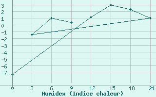 Courbe de l'humidex pour Kurcum