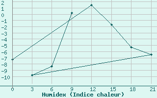 Courbe de l'humidex pour Krasnoslobodsk