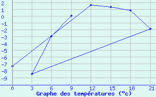 Courbe de tempratures pour Tihvin