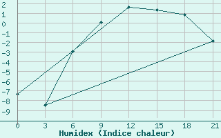 Courbe de l'humidex pour Tihvin