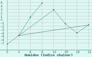 Courbe de l'humidex pour Pitlyar