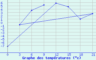 Courbe de tempratures pour Bugul