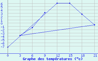 Courbe de tempratures pour Dno