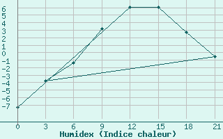 Courbe de l'humidex pour Dno