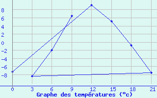 Courbe de tempratures pour Aspindza