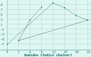 Courbe de l'humidex pour Kotel'Nic