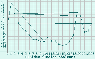 Courbe de l'humidex pour Kvikkjokk Arrenjarka A