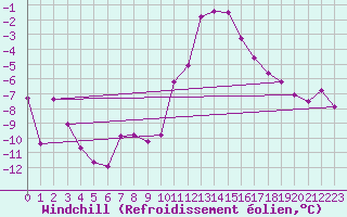 Courbe du refroidissement olien pour Kufstein