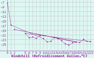 Courbe du refroidissement olien pour Retitis-Calimani