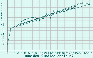 Courbe de l'humidex pour Petistraesk