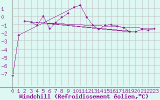 Courbe du refroidissement olien pour Piz Martegnas