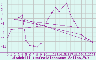 Courbe du refroidissement olien pour Scill (79)