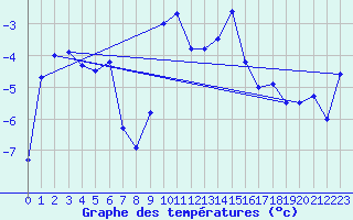 Courbe de tempratures pour Aiguilles Rouges - Nivose (74)