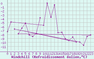 Courbe du refroidissement olien pour Alpinzentrum Rudolfshuette
