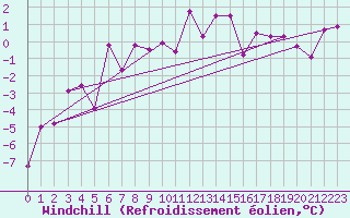 Courbe du refroidissement olien pour Engelberg