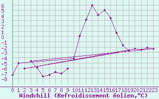 Courbe du refroidissement olien pour Mosstrand Ii