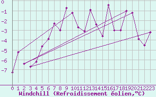 Courbe du refroidissement olien pour Negotin