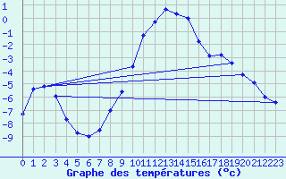 Courbe de tempratures pour Waldmunchen