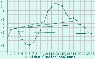 Courbe de l'humidex pour Waldmunchen