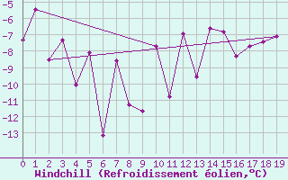 Courbe du refroidissement olien pour Pangnirtung