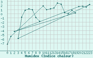 Courbe de l'humidex pour Laqueuille (63)