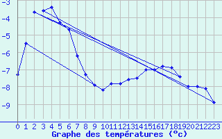 Courbe de tempratures pour Sniezka