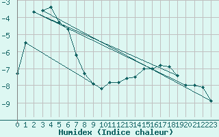Courbe de l'humidex pour Sniezka