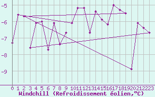 Courbe du refroidissement olien pour Rauris
