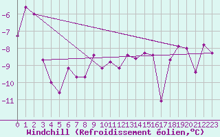 Courbe du refroidissement olien pour La Fretaz (Sw)