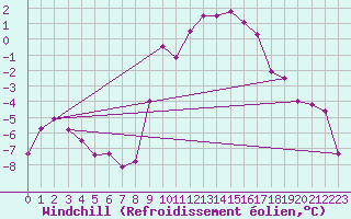 Courbe du refroidissement olien pour Boltigen