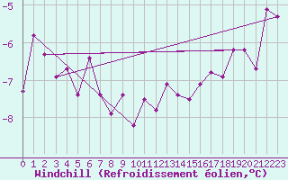 Courbe du refroidissement olien pour Sodankyla