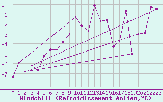 Courbe du refroidissement olien pour Zell Am See