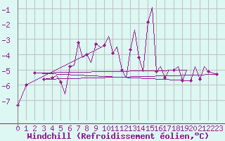 Courbe du refroidissement olien pour Storkmarknes / Skagen