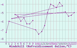 Courbe du refroidissement olien pour Great Dun Fell