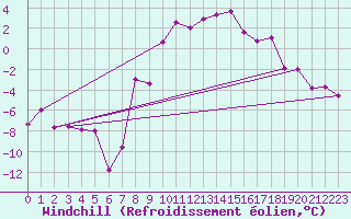 Courbe du refroidissement olien pour Kjeller Ap