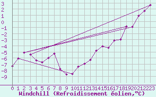 Courbe du refroidissement olien pour Muirancourt (60)