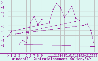 Courbe du refroidissement olien pour Hoydalsmo Ii