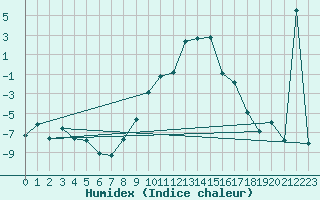 Courbe de l'humidex pour Oberriet / Kriessern