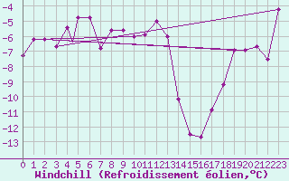Courbe du refroidissement olien pour Honningsvag / Valan