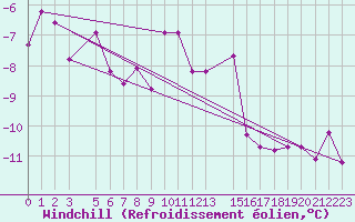 Courbe du refroidissement olien pour Ventspils