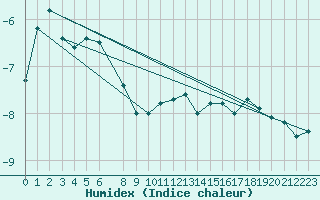 Courbe de l'humidex pour Hirschenkogel