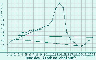 Courbe de l'humidex pour Saint-Vran (05)