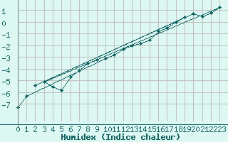 Courbe de l'humidex pour Punkaharju Airport