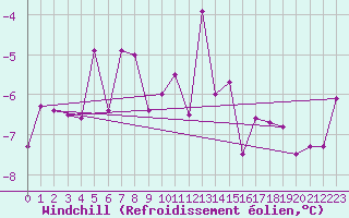 Courbe du refroidissement olien pour Luzern