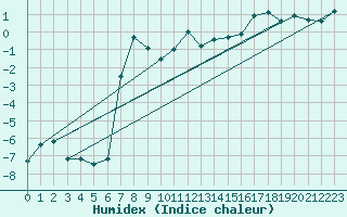 Courbe de l'humidex pour Hjartasen