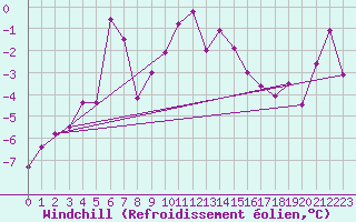 Courbe du refroidissement olien pour Weissfluhjoch
