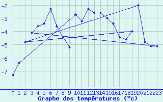 Courbe de tempratures pour Envalira (And)