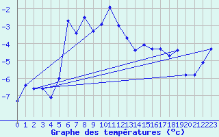 Courbe de tempratures pour Abisko