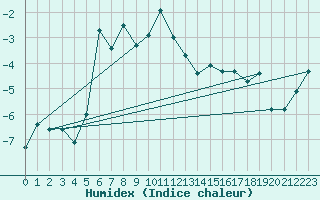 Courbe de l'humidex pour Abisko