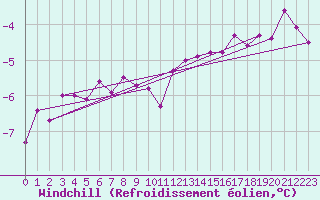 Courbe du refroidissement olien pour Makkaur Fyr